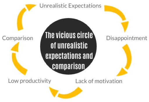 Graph showing the vicious circle of unrealistic expectations and comparison